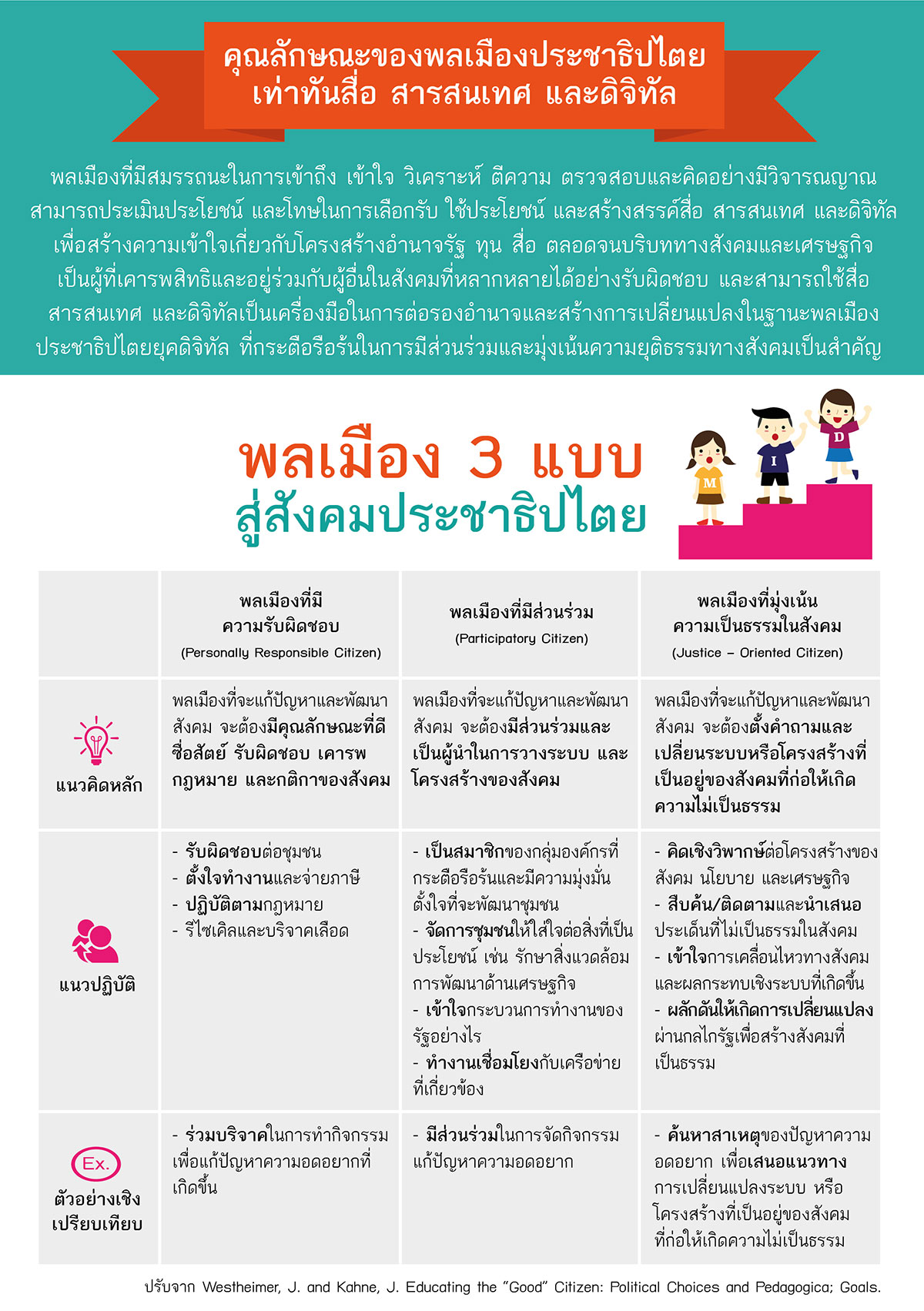 กรอบแนวคิด พลเมืองประชาธิปไตยเท่าทันสื่อ สารสนเทศ และดิจิทัล 3